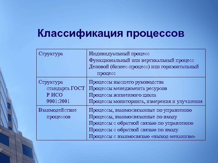Классификация процессов Структура Индивидуальный процесс Функциональный или вертикальный процесс Деловой (бизнес-процесс) или горизонтальный процесс