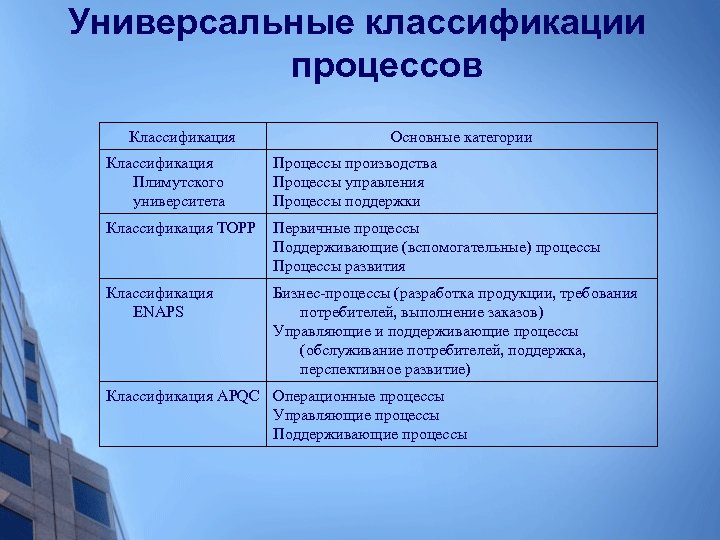 Универсальные классификации процессов Классификация Основные категории Классификация Плимутского университета Процессы производства Процессы управления Процессы