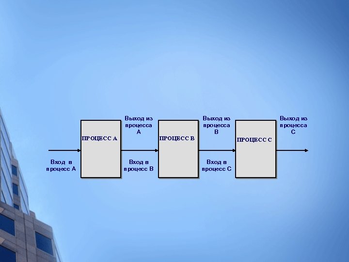 ПРОЦЕСС А Вход в процесс А Выход из процесса А Вход в процесс B