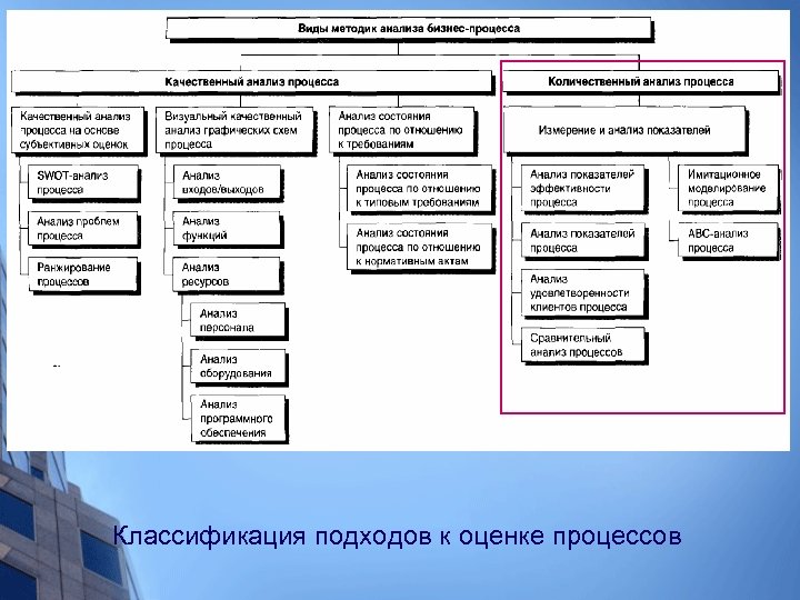 Классификация подходов к оценке процессов 