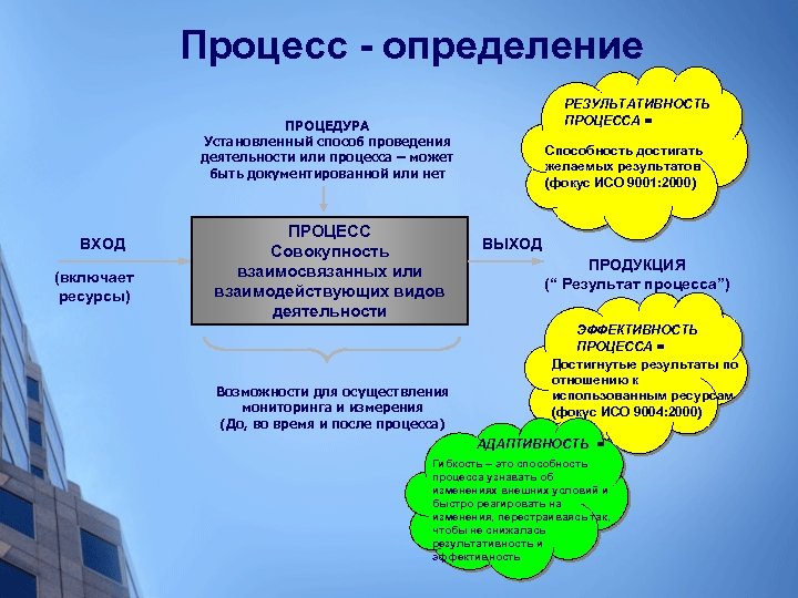 Процесс - определение РЕЗУЛЬТАТИВНОСТЬ ПРОЦЕССА = ПРОЦЕДУРА Установленный способ проведения деятельности или процесса –