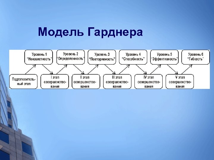 Модель Гарднера 