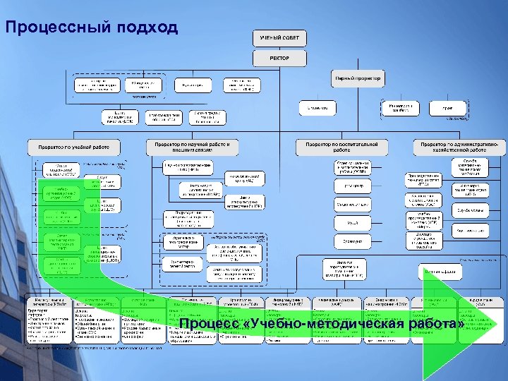 Процессный подход Процесс «Учебно-методическая работа» 