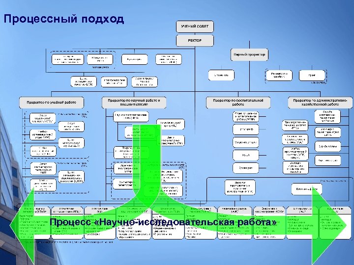 Процессный подход Процесс «Научно-исследовательская работа» 