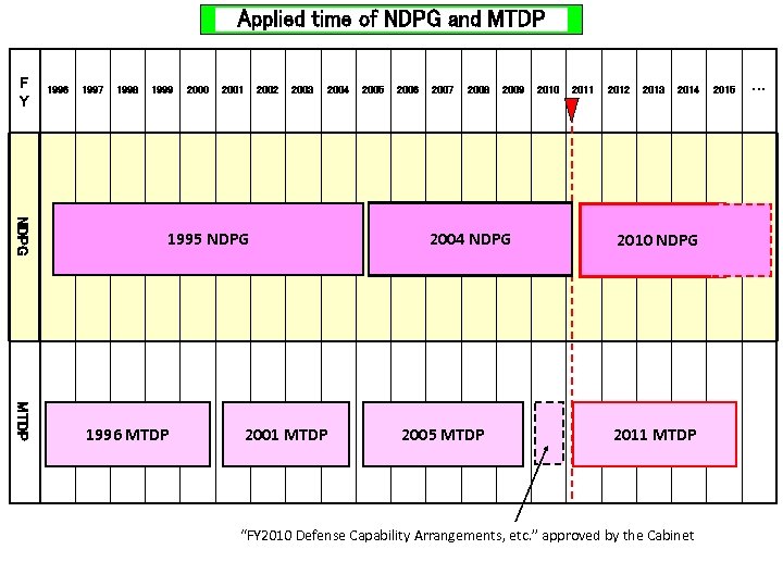 F Y 1996 1997 1998 1999 2000 2001 2002 2003 2004 NDPG 1995 NDPG