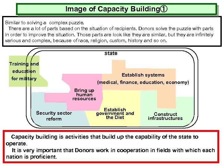 Image of Capacity Building① Similar to solving a complex puzzle. 　There a lot of