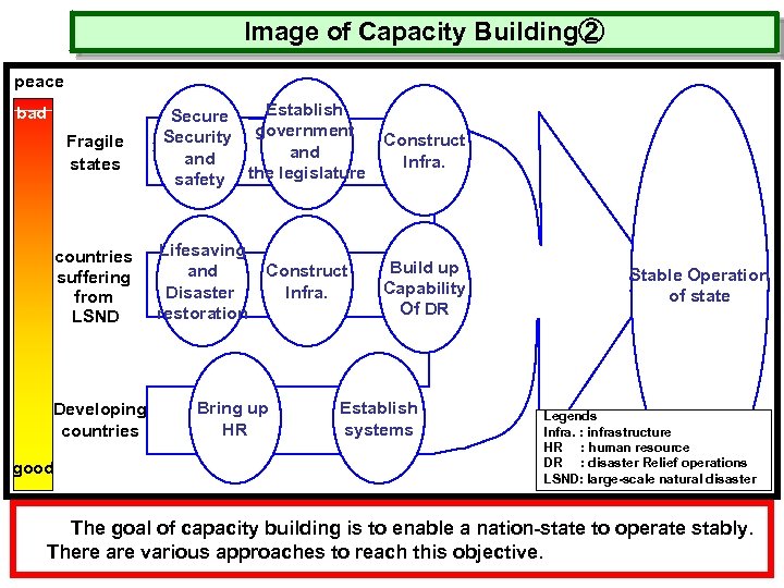 Image of Capacity Building② peace bad Fragile states countries suffering from LSND Developing countries