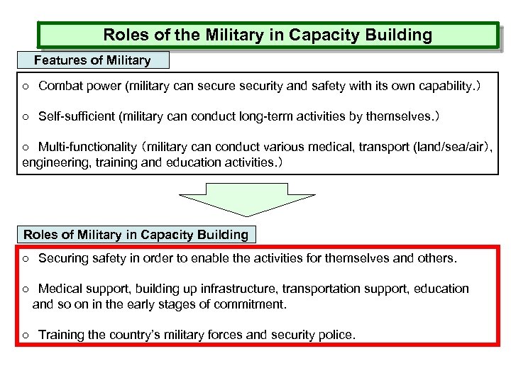 Roles of the Military in Capacity Building Features of Military ○　Combat power (military can