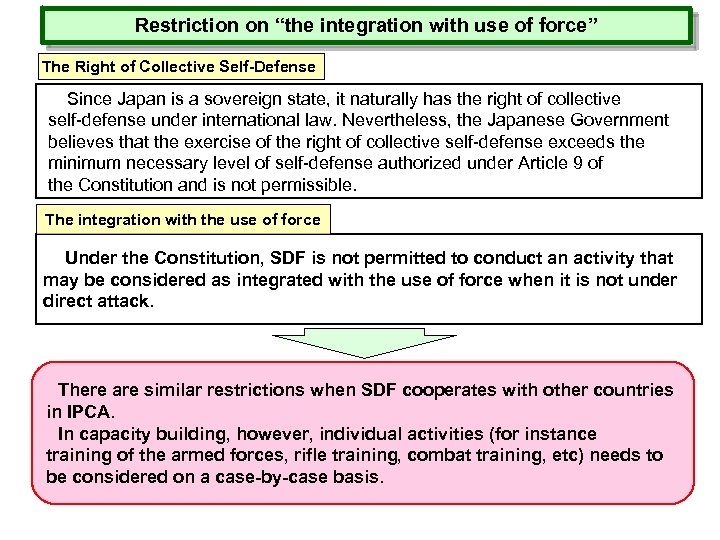 Restriction on “the integration with use of force” The Right of Collective Self-Defense 　　Since