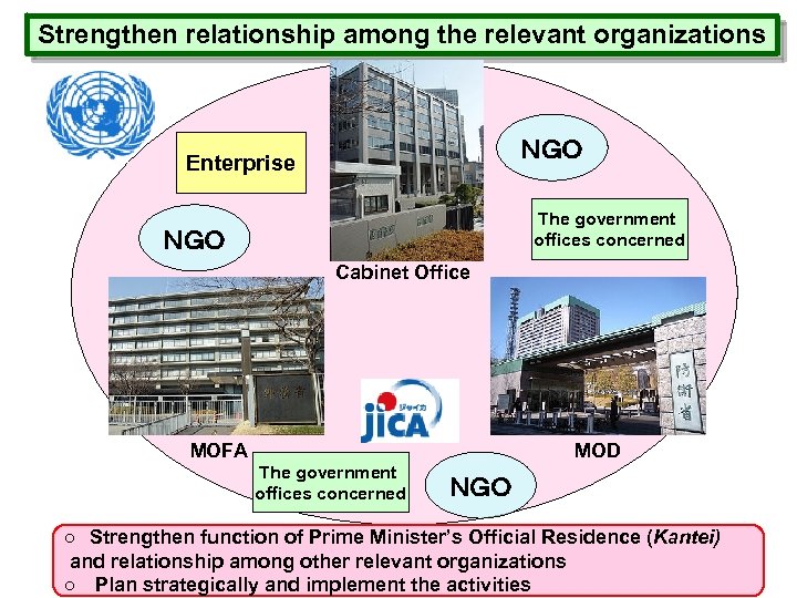 Strengthen relationship among the relevant organizations ＮＧＯ Enterprise The government offices concerned ＮＧＯ Cabinet