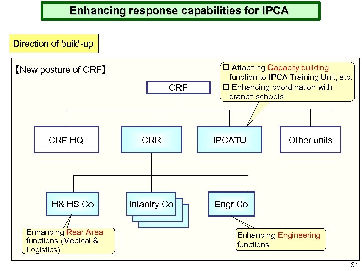 　Enhancing response capabilities for IPCA 　 Direction of build-up 【New posture of CRF】 CRF