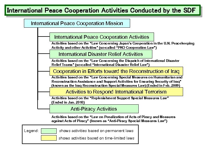 International Peace Cooperation Activities Conducted by the SDF International Peace Cooperation Mission International Peace