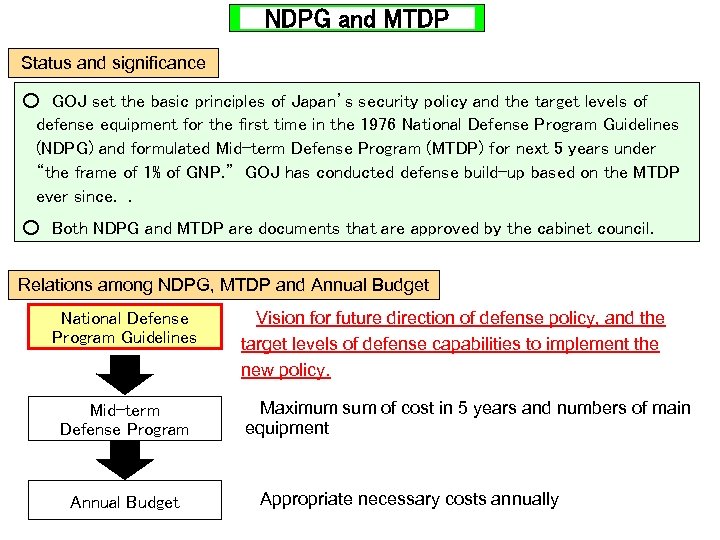 Status and significance ○　GOJ set the basic principles of Japan’s security policy and the