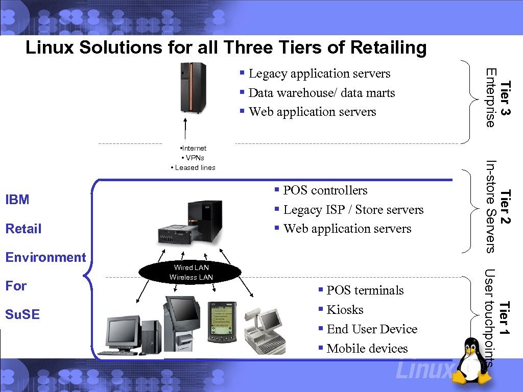 Linux Solutions for all Three Tiers of Retailing POS controllers Legacy ISP / Store