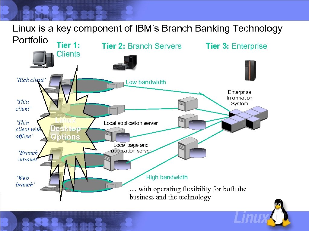 Linux is a key component of IBM’s Branch Banking Technology Portfolio Tier 1: Clients