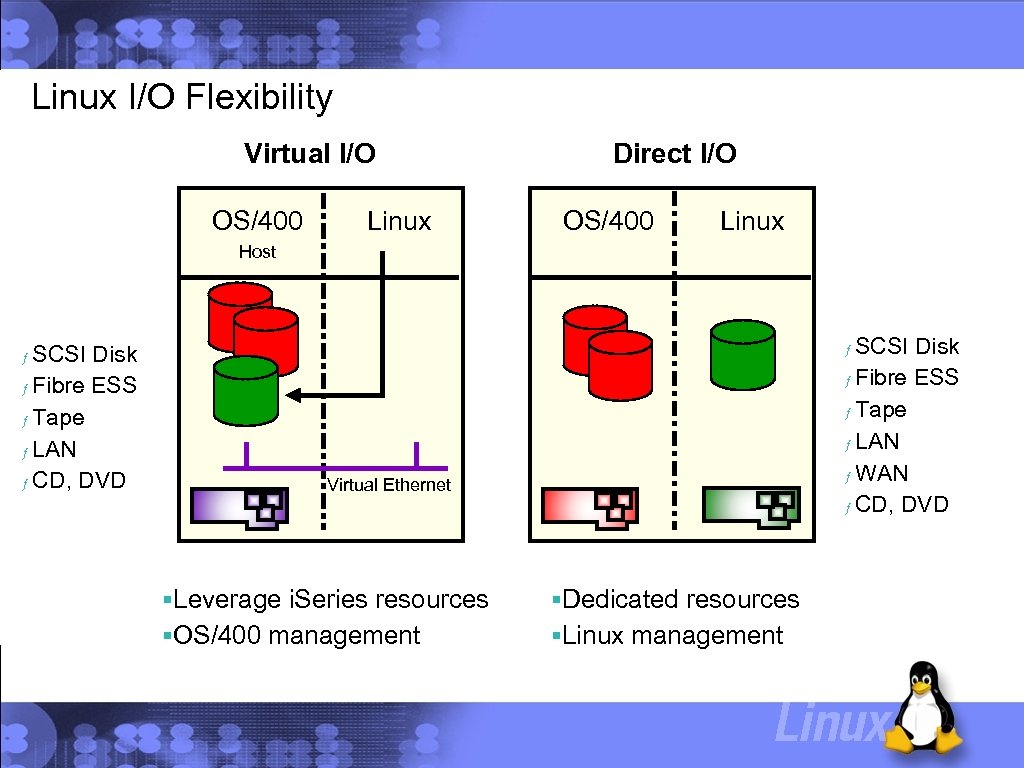 Linux I/O Flexibility Virtual I/O OS/400 Linux Direct I/O OS/400 Linux Host SCSI Disk