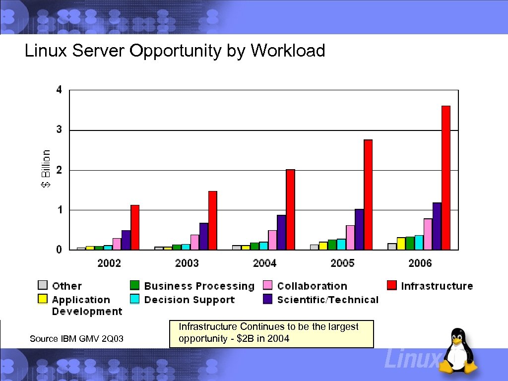 Linux Server Opportunity by Workload Source IBM GMV 2 Q 03 Infrastructure Continues to