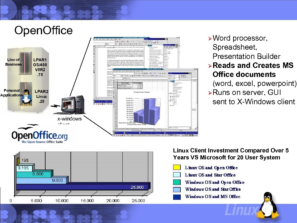 Open. Office Line of Business Personal Applications LPAR 1 OS/400 V 5 R 2.