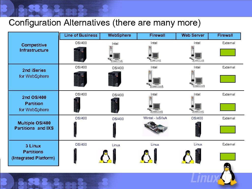 Configuration Alternatives (there are many more) Line of Business Web. Sphere Firewall Web Server