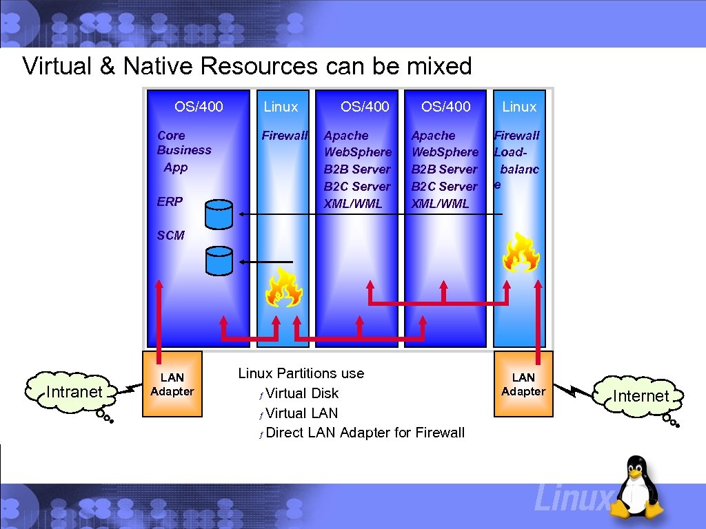 Virtual & Native Resources can be mixed OS/400 Core Business App ERP Linux Firewall