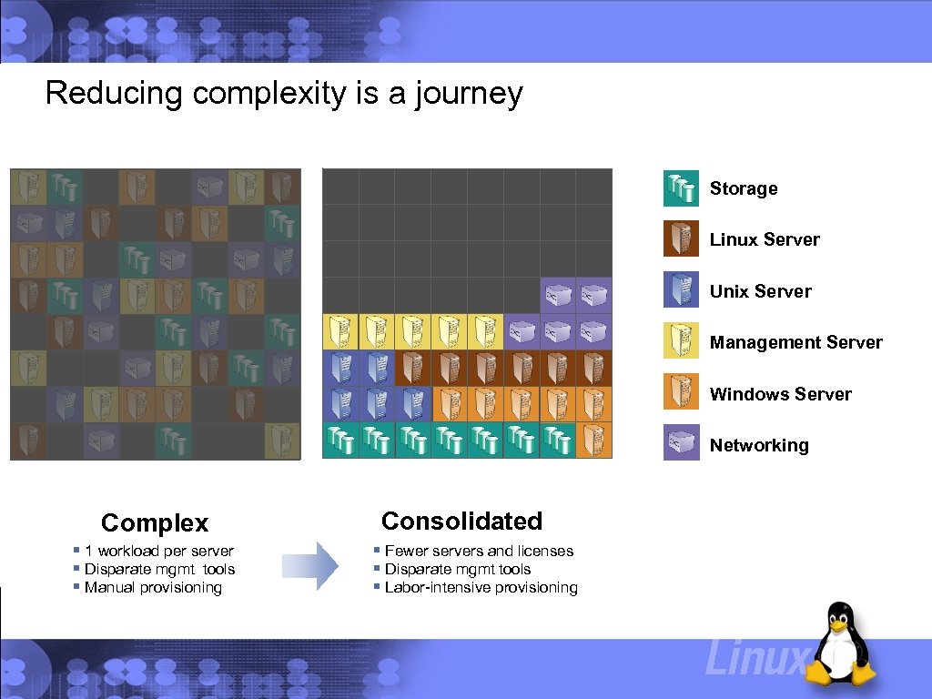 Reducing complexity is a journey Storage Linux Server Unix Server Management Server Windows Server