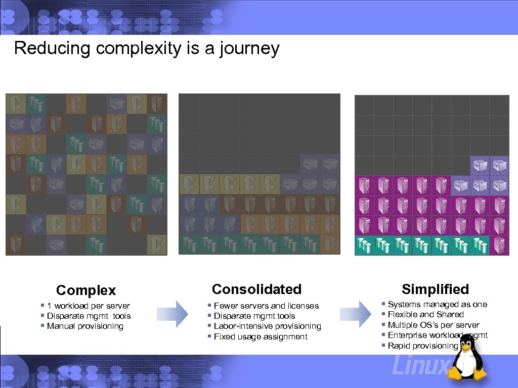 Reducing complexity is a journey Complex 1 workload per server Disparate mgmt tools Manual