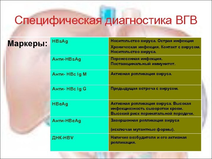 Специфическая диагностика ВГВ Маркеры: HBs. Ag Носительство вируса. Острая инфекция Хроническая инфекция. Контакт с