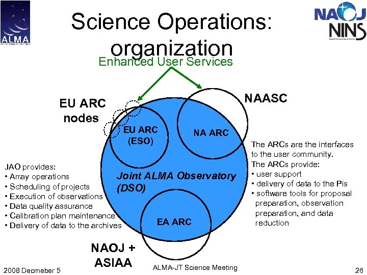 Science Operations: organization Enhanced User Services NAASC EU ARC nodes EU ARC (ESO) NA