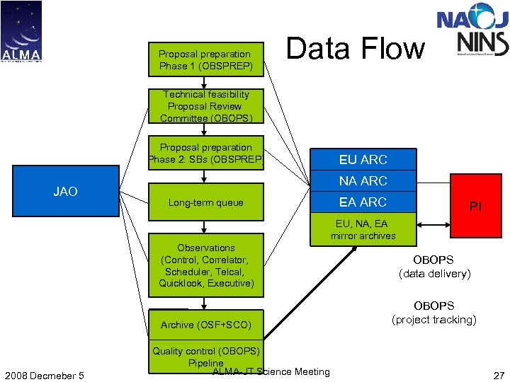 Proposal preparation Phase 1 (OBSPREP) Data Flow Technical feasibility Proposal Review Committee (OBOPS) Proposal
