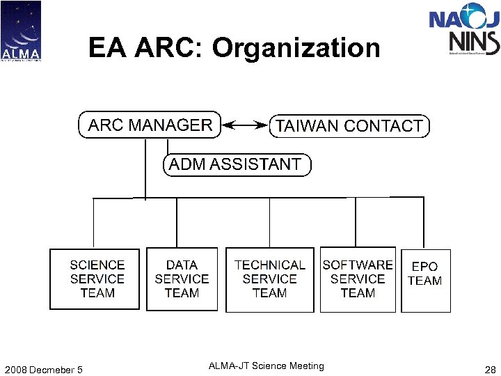EA ARC: Organization 2008 Decmeber 5 ALMA-JT Science Meeting 28 