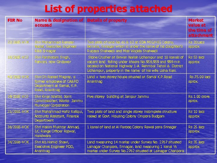 List of properties attached FIR No Name & designation of Details of property accused
