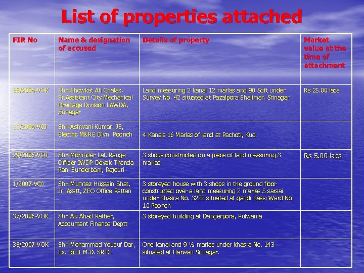 List of properties attached FIR No Name & designation of accused Details of property