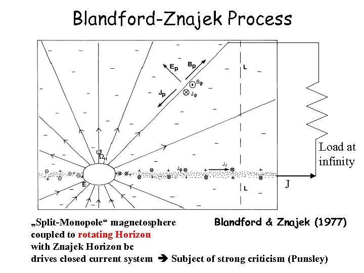 Blandford-Znajek Process Load at infinity J Blandford & Znajek (1977) „Split-Monopole“ magnetosphere coupled to