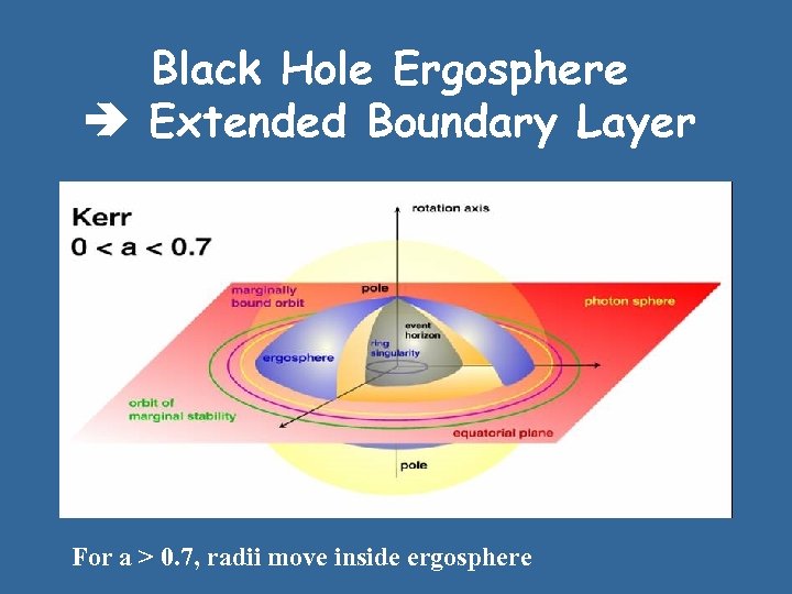 Black Hole Ergosphere Extended Boundary Layer For a > 0. 7, radii move inside