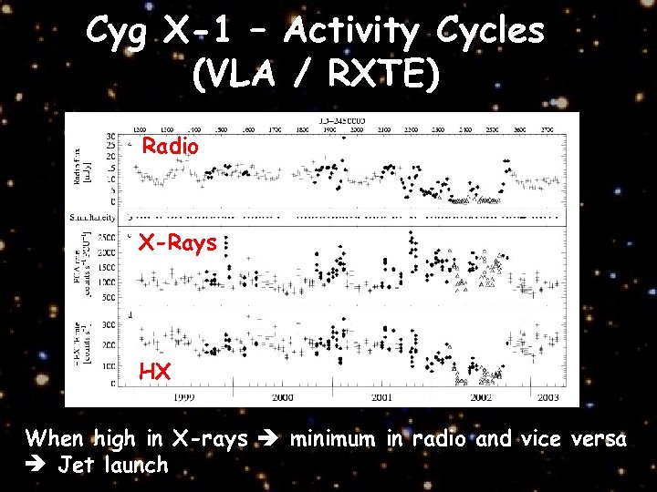 Cyg X-1 – Activity Cycles (VLA / RXTE) Radio X-Rays HX When high in