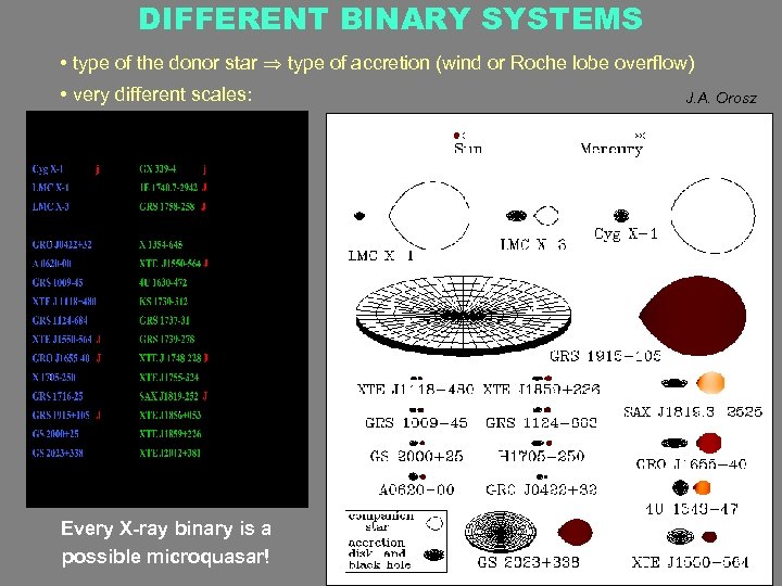 DIFFERENT BINARY SYSTEMS • type of the donor star type of accretion (wind or