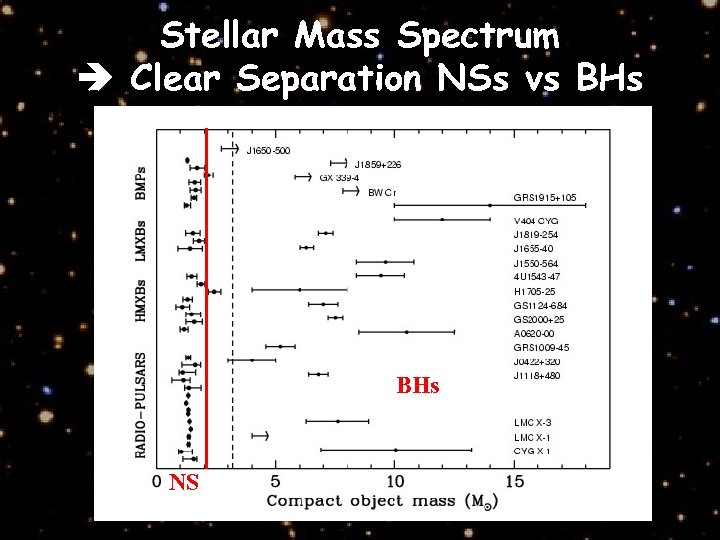 Stellar Mass Spectrum Clear Separation NSs vs BHs NS 