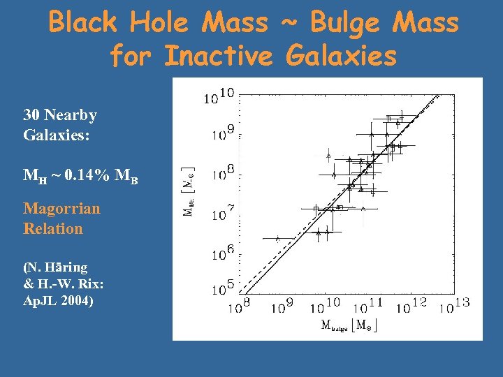Black Hole Mass ~ Bulge Mass for Inactive Galaxies 30 Nearby Galaxies: MH ~