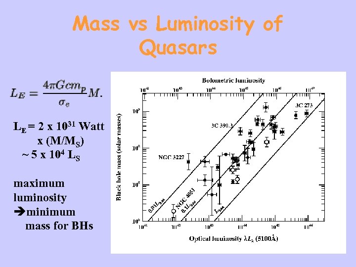 Mass vs Luminosity of Quasars LE = 2 x 1031 Watt x (M/MS) ~