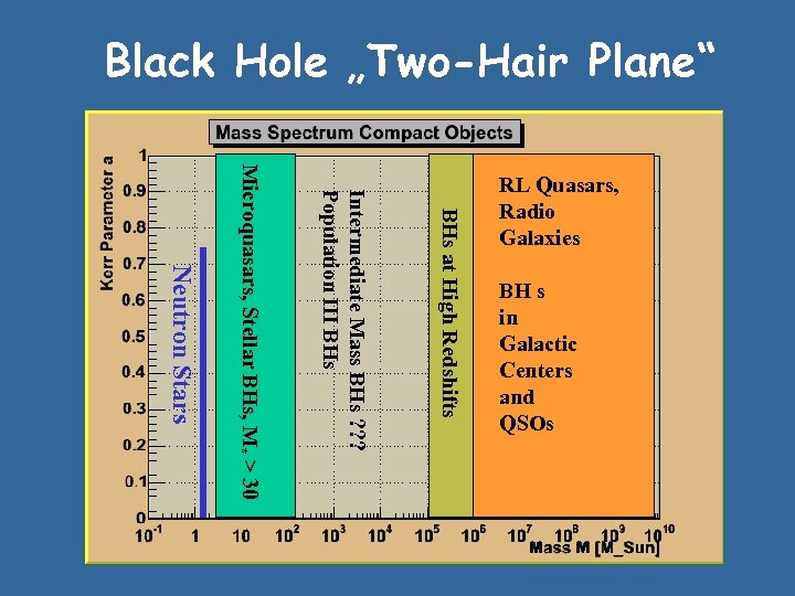 Black Hole „Two-Hair Plane“ BH s in Galactic Centers and QSOs Neutron Stars Microquasars,