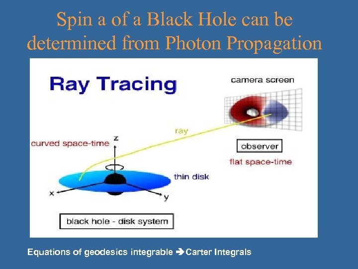Spin a of a Black Hole can be determined from Photon Propagation Equations of