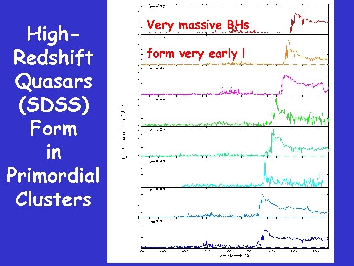 High. Redshift Quasars (SDSS) Form in Primordial Clusters Very massive BHs form very early