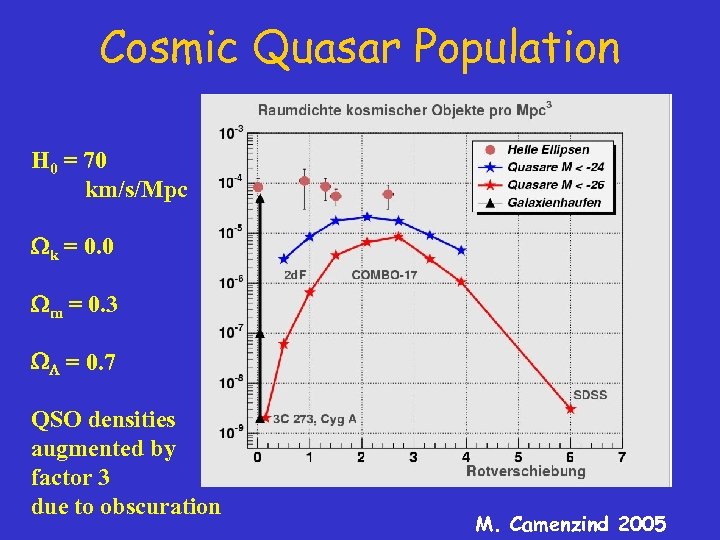 Cosmic Quasar Population H 0 = 70 km/s/Mpc Wk = 0. 0 Wm =