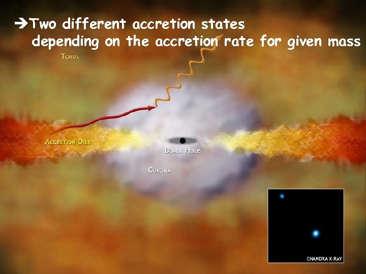 Two different accretion states depending on the accretion rate for given mass 