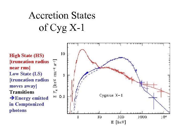 Accretion States of Cyg X-1 High State (HS) [truncation radius near rms] Low State