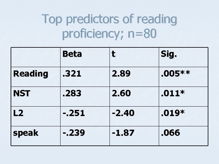 Top predictors of reading proficiency; n=80 Beta t Sig. Reading . 321 2. 89