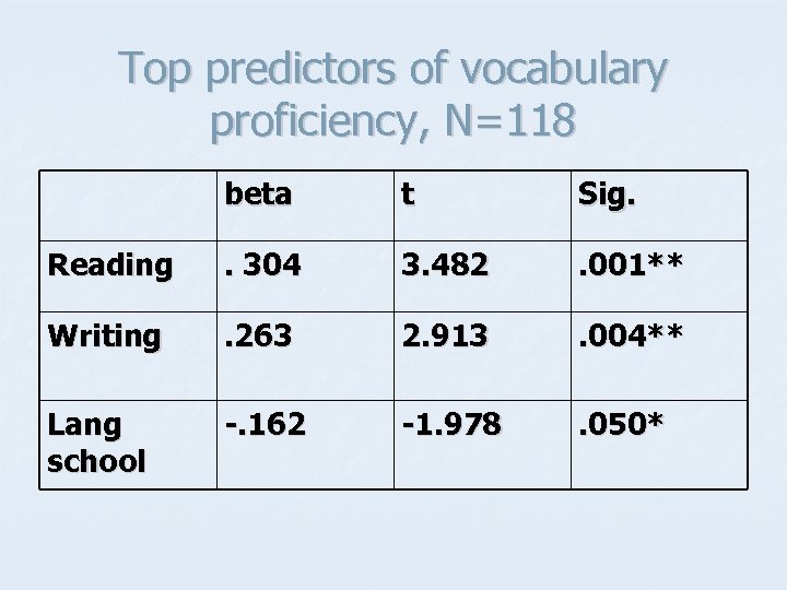 Top predictors of vocabulary proficiency, N=118 beta t Sig. Reading . 304 3. 482