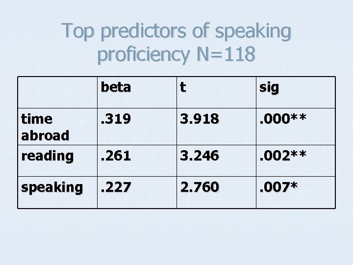 Top predictors of speaking proficiency N=118 beta t sig time abroad reading . 319