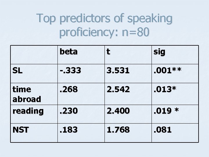 Top predictors of speaking proficiency: n=80 beta t sig SL -. 333 3. 531