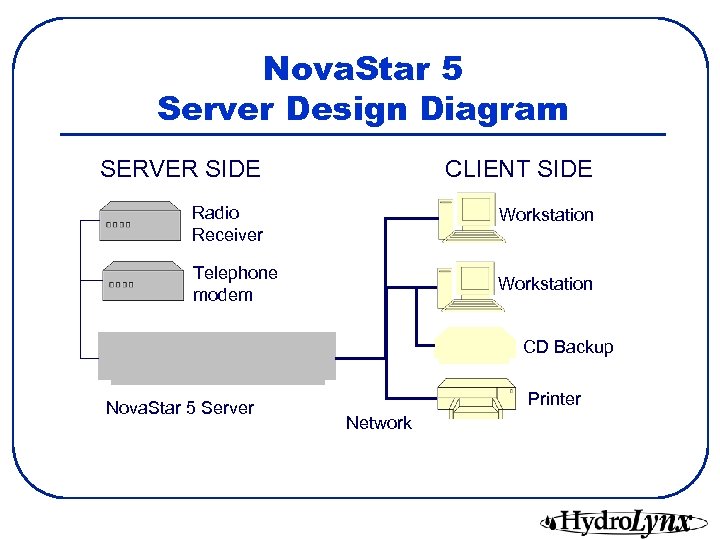 Nova. Star 5 Server Design Diagram SERVER SIDE CLIENT SIDE Radio Receiver Workstation Telephone